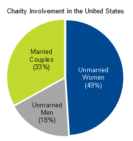 Charity Involvment in the United States