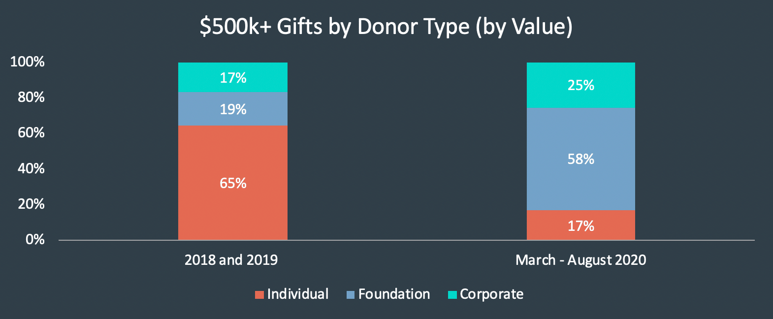 Graph-500K-Gift-by-value